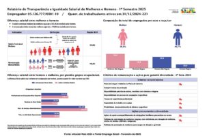 Relatório de Transparência e Igualdade Salarial de Mulheres e Homens – 1º semestre de 2025.